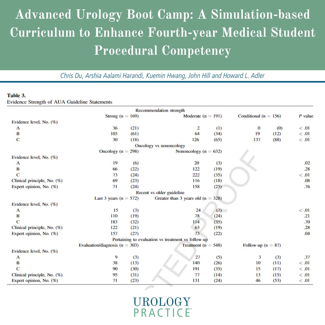 Analysis of the AUA Guidelines: Strength of Evidence Correlates with Recommendation Levels auajournals.org/doi/10.1097/UP…