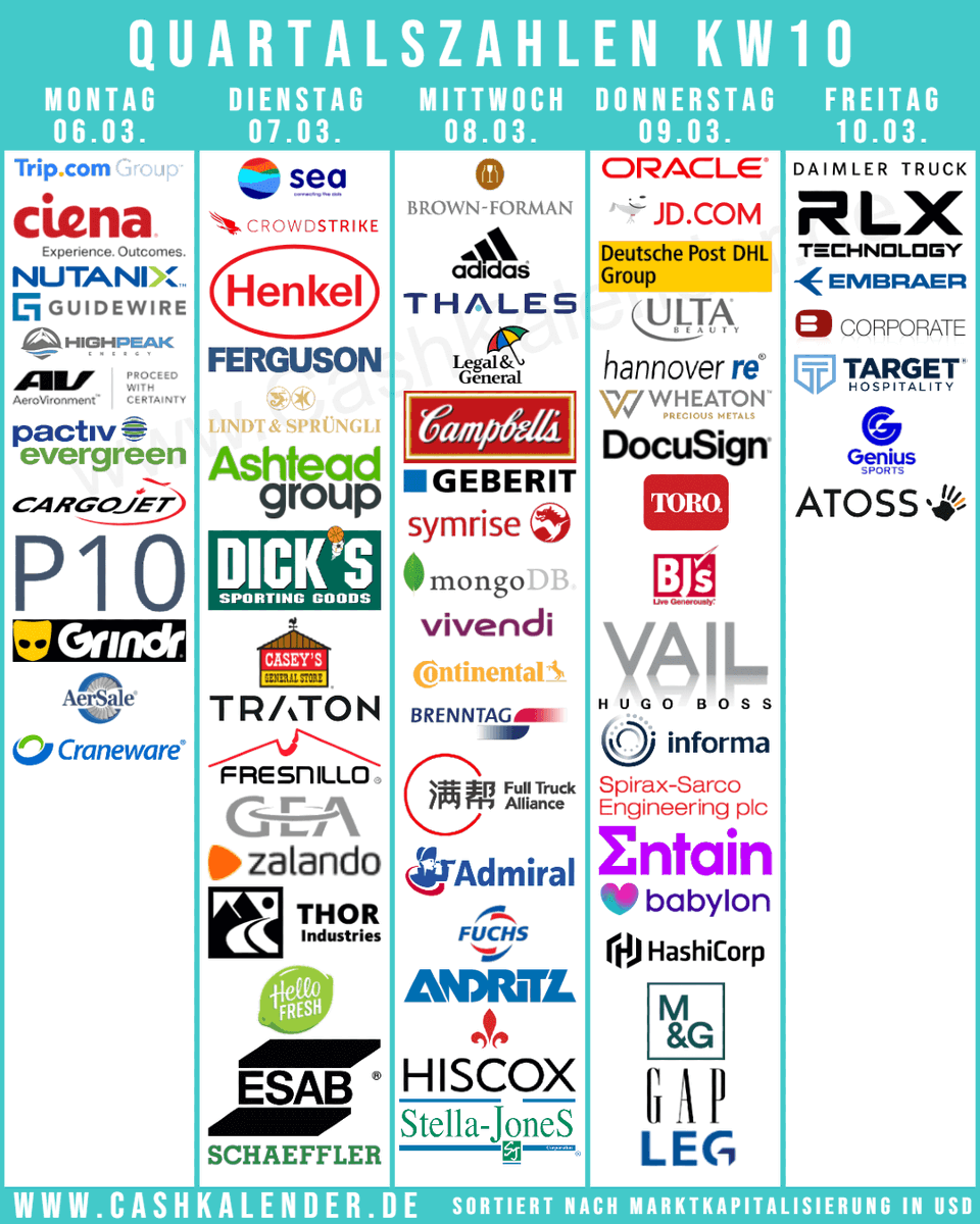 CashKalender's tweet photo. #Earnings KW10 Highlights
๐บ๐ธ $ORCL $BF $CRWD $ULTA $CPB $MDB $DOCU $TTC $DKS $MTN $CASY $CIEN $THO
๐จ๐ฆ $WPM $SJ.TO
๐ฌ๐ง $FERG #Ashtead
๐ฉ๐ช #DtPost #Henkel #adidas #Conti #Brenntag #Zalando #Fuchs #HelloFresh
๐ซ๐ท #Thales #Vivendi
๐จ๐ญ #Lindt #Geberit
๐ฎ๐ช $DOLE
๐จ๐ณ $JD $TCOM
๐ธ๐ฌ $SE
๐ง๐ท $ERJ https://t.co/XnV6eVpzl3