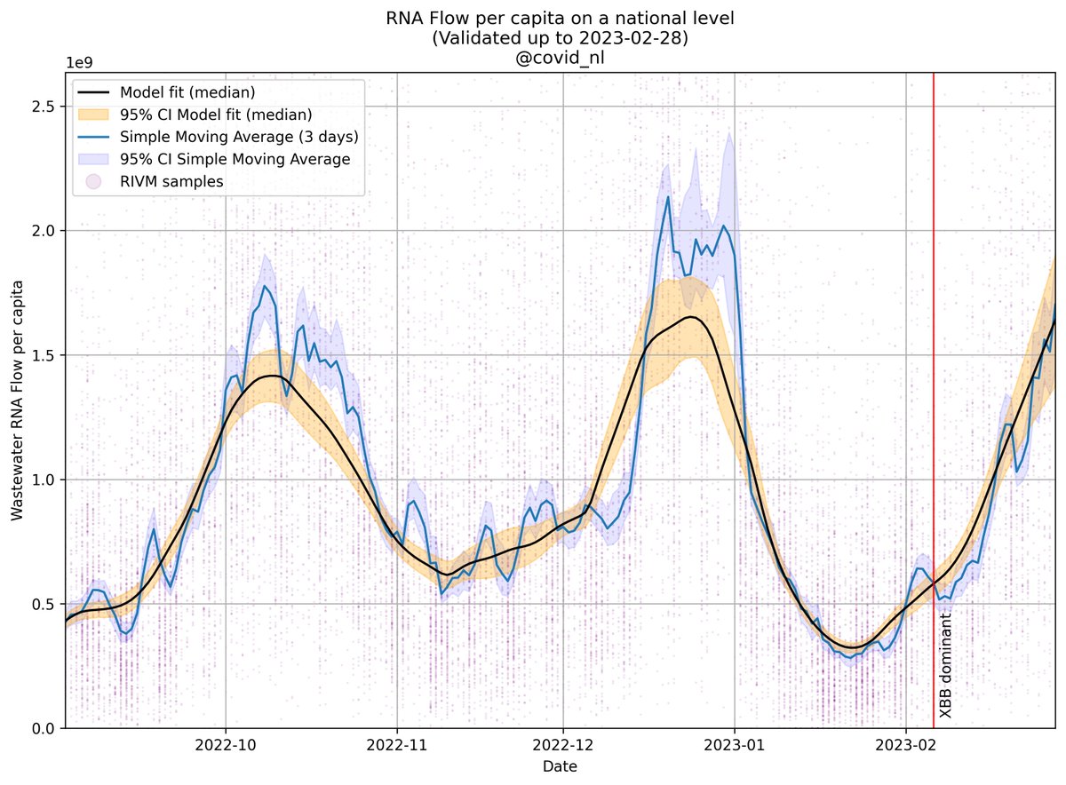 💩🇳🇱 Wastewater SARS-CoV-2 RNA flow per capita on a national level at 1641181004 and moving up.

Doubling-time at 20 days.