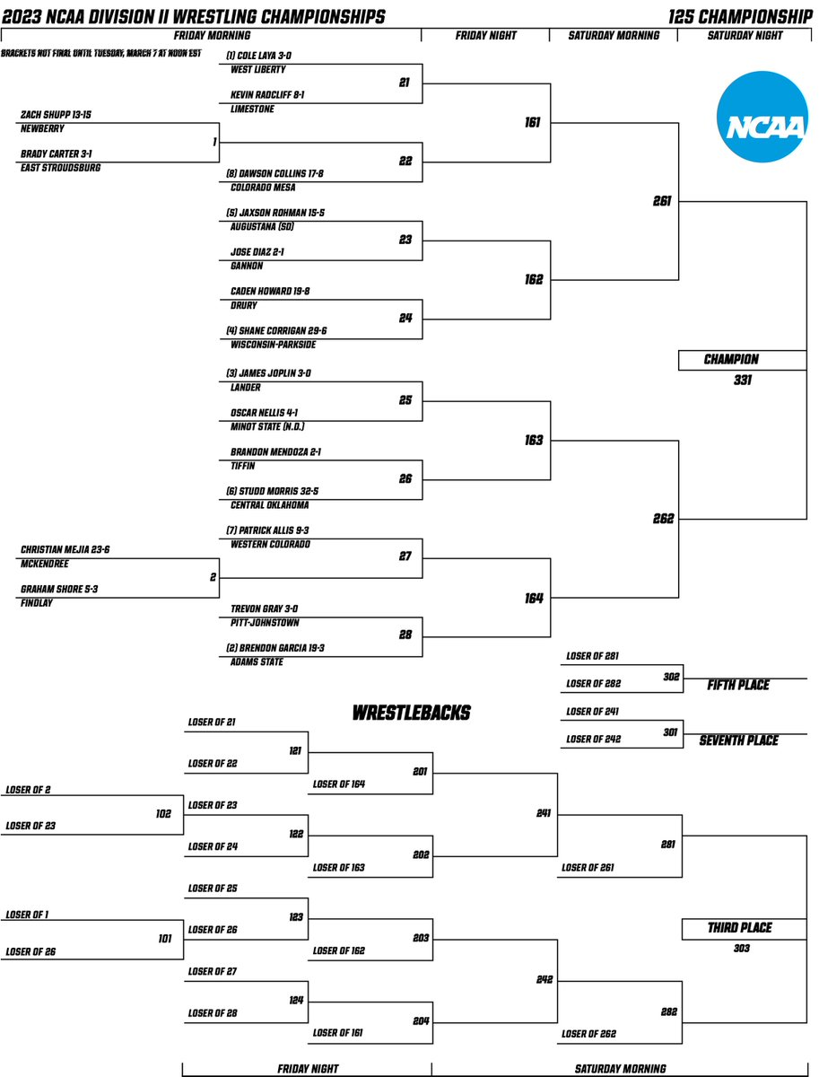 Your #NCAAD2 125-pound bracket ⤵️🔥

#D2Wrestle | #MakeItYours