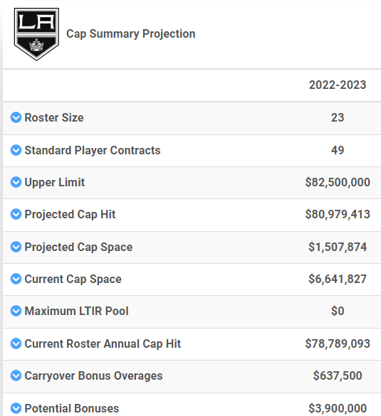 PuckPedia's tweet photo. After saving $66K Cap Hit this year on trade, #LAKings have $1.5M Projected Cap Space with 23 players on the active roster.
This can fit $6.6M in Annual Cap Hit today

https://t.co/6l1vDV1OBT https://t.co/VilKdF78Q9