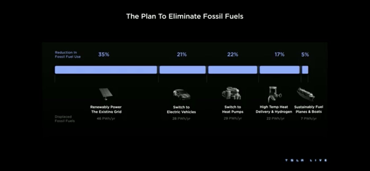 bmleebmlee's tweet photo. The best Investor Day at this period. Tesla did a summary about what have been achieved and what’s next. I really see a 20 trillion+ market that never exist in human history before. 1. Sustainable energy solution, 2. AI, 3. Insurance will be Tesla’s cores in long term. @elonmusk https://t.co/VcUrlxMAwL
