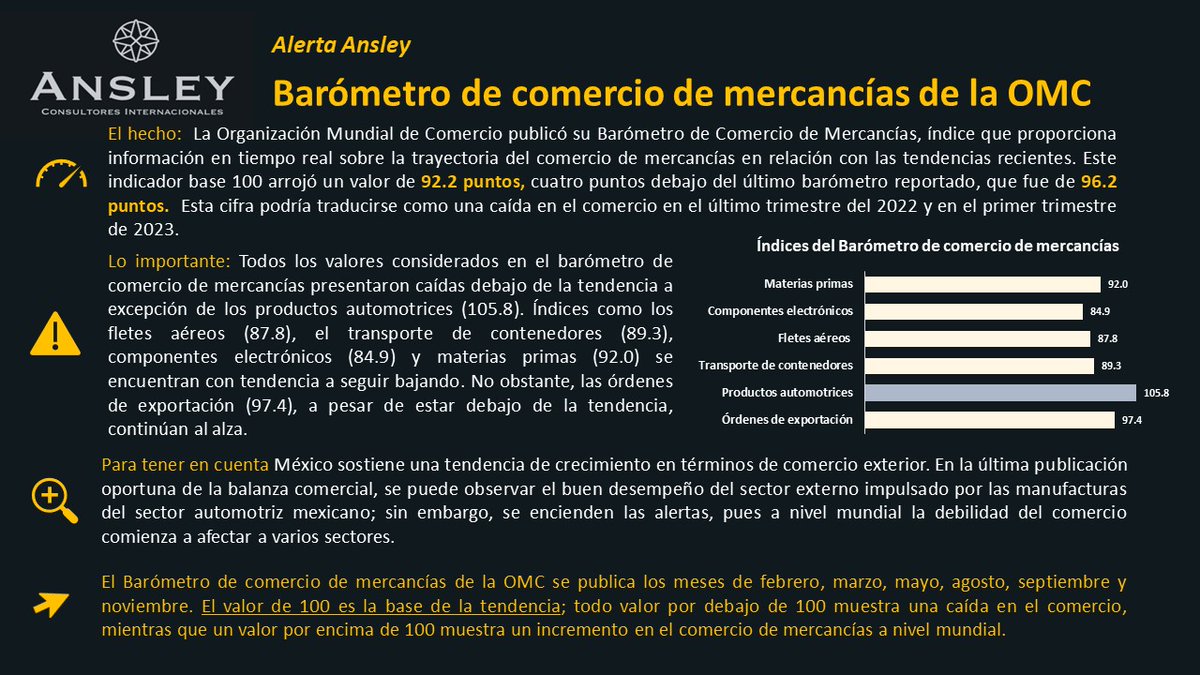 La <a href="/OMC_es/">OMC en español</a> publicó su barómetro de comercio de mercancías,  este muestra los cambios del crecimiento del comercio mundial entre dos y tres meses antes que las estadísticas sobre el volumen del comercio de mercancías.