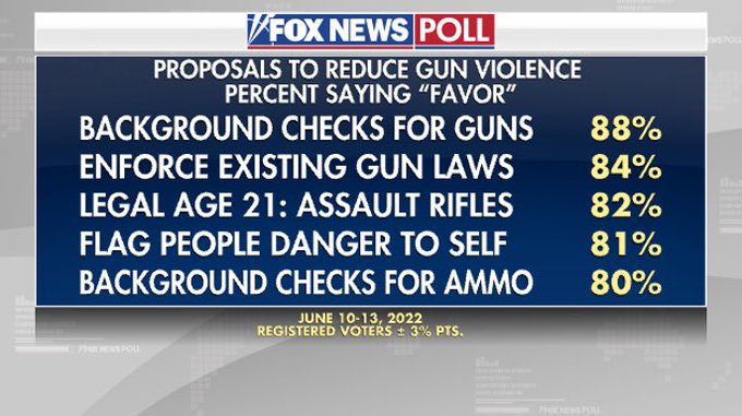 Fox News viewers overwhelmingly support the 'regulations' part of the Second Amendment.

Gun deaths went down after assault weapons were banned in 1996. 

NRA blood money donations to GOP went up, to stop gun reform from happening again.
#ProudBlue #GunReform #BanGunsNotBooks