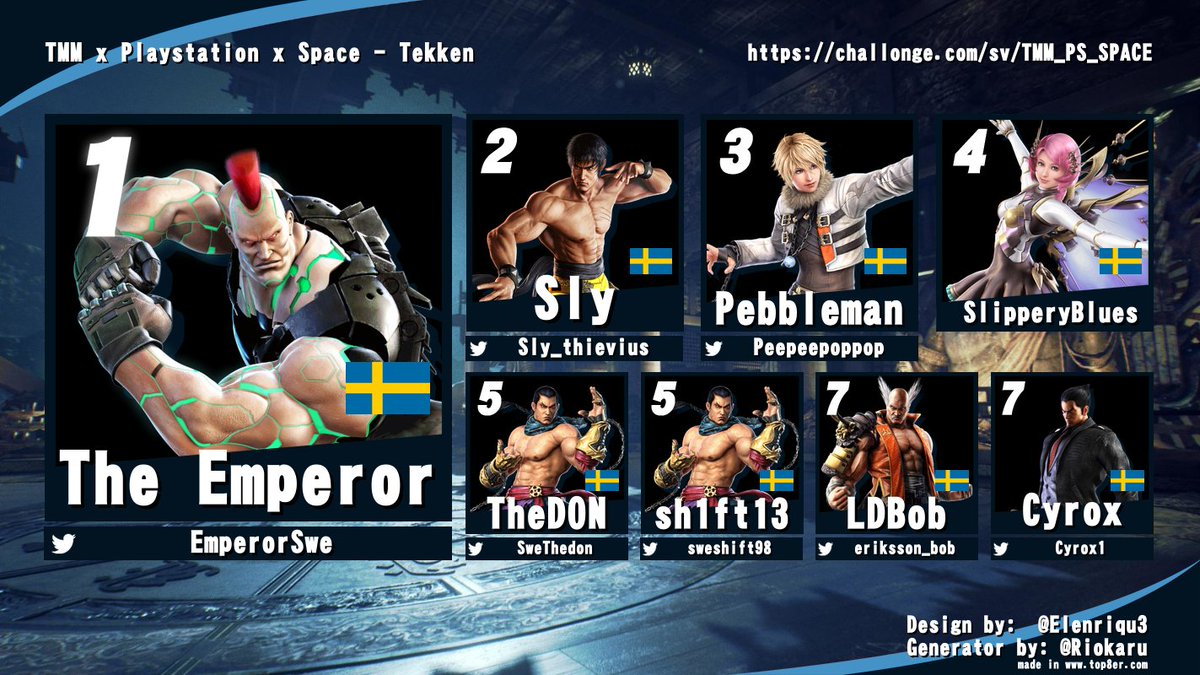 Flower ๐ผ (@flowerfgc) on Twitter photo Here are the results of last nights tournament!
๐ฅ <a href="/EmperorSwe/">The_Emperor_Swe</a>
๐ฅ <a href="/Sly_thievius/">Sly</a>
๐ฅ <a href="/Peepeepoppop/">Calle โBalleโ Thurell</a>
๐
SlipperyBlues
๐
<a href="/SweThedon/">TheDON_swe</a>
๐
<a href="/sweshift98/">sh1ft13</a>
๐
<a href="/eriksson_bob/">Bob Eriksson</a>
๐
<a href="/Cyrox1/">Cyrox</a>
Thanks to everyone who came out and played. Hope you had a great time ๐โค Here are the results of last nights tournament!
๐ฅ <a href="/EmperorSwe/">The_Emperor_Swe</a>
๐ฅ <a href="/Sly_thievius/">Sly</a>
๐ฅ <a href="/Peepeepoppop/">Calle โBalleโ Thurell</a>
๐
SlipperyBlues
๐
<a href="/SweThedon/">TheDON_swe</a>
๐
<a href="/sweshift98/">sh1ft13</a>
๐
<a href="/eriksson_bob/">Bob Eriksson</a>
๐
<a href="/Cyrox1/">Cyrox</a>
Thanks to everyone who came out and played. Hope you had a great time ๐โค
