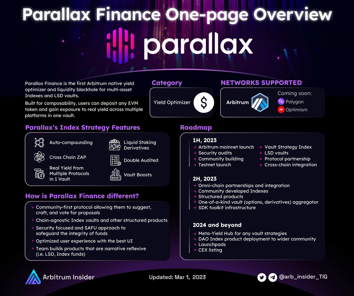 arb_insider_TIG's tweet image. ✨ Let's discover @parallaxfin -  the first native yield optimizer developed on Arbitrum 

💥 EVM tokens can be deposited in one vault so that users can gain exposure to real yields from multiple platforms.

🔎 Click here for more details: parallaxfinance.org