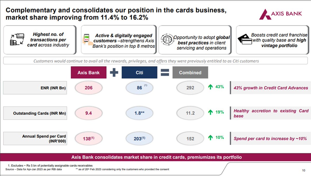 Update: Axis Bank has completed acquisition of Citibank’s consumer business.

The Bank acquires:
🔸Rs...