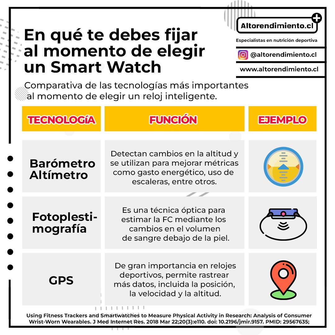 Altorendimient6's tweet photo. ⌚️ 📝 En la presente publicación, Te presentamos las tecnologías y/o sensores más importantes que debes tener en cuenta al momento de elegir un Smartwatch:
.
🎯 Referencia: https://t.co/A9kpPnDqAu
. https://t.co/aPMMRZCw8w