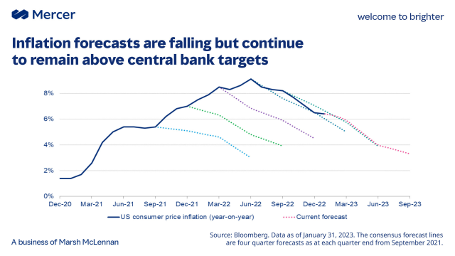 CChenneveau's tweet photo. Inflation has been falling since late 2022 as temporary price pressures continue to roll-off. Recent economic data has hinted that the Fed will need to continue to tighten, as more stickier price pressures are not falling as quick as they would like. https://t.co/I7ab1d6pI4 https://t.co/Q3aFCN0BND