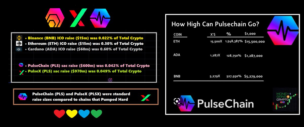 ❤💛💚💙

Comparing Sacrifice Phases of #PulseChain &amp; #PulseX ⬇

Ethereum (ETH) was 6 times bigger than PLS &amp; PLSX ✅ Pumped 15,500x from ICO (31c to $4950)

Cardano (ADA) was 12 times bigger than PLS &amp; PLSX. Pumped 1280x ✅ 

Binance (BNB) was only -50% smaller. Pumped 5200x 🚀