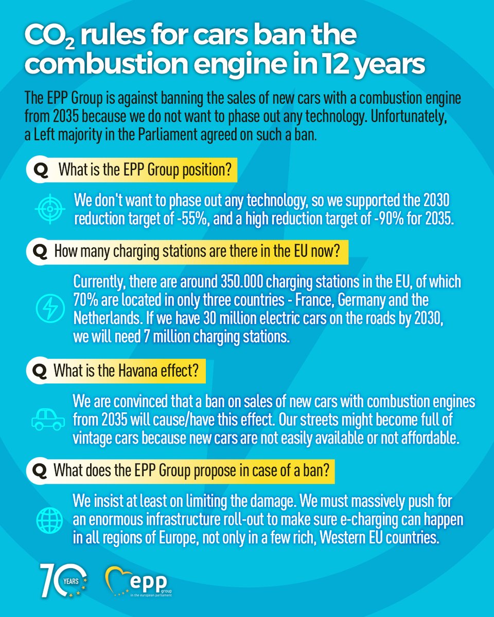 EPPGroup's tweet image. We welcome the postponement of the vote on the ban on #combustionengine.

For a year and a half, the EPP Group has been fighting against the potential ban, and we are glad to see that others are starting to see the pitfalls. 

#FitFor55