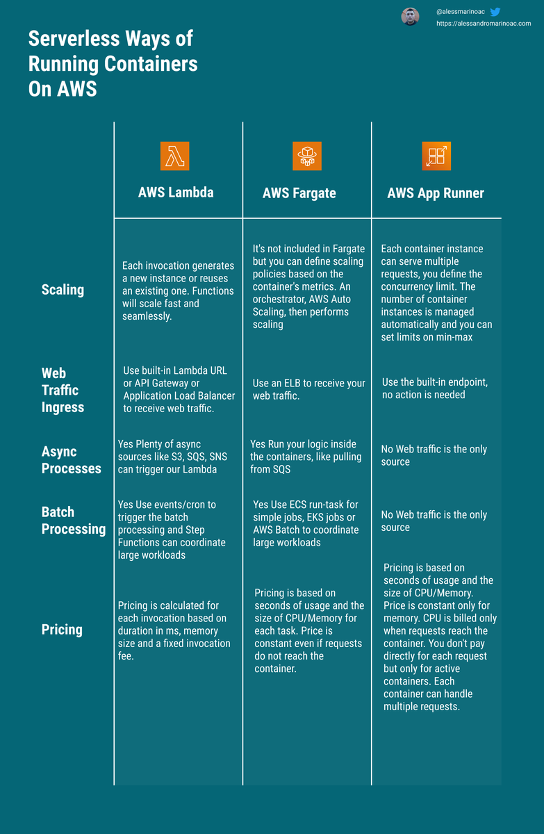 alessmarinoac's tweet photo. Now that I have joined the AWS Community Builder Program I want to start producing some Infographics that seem to be a really good way to communicate complex concepts.
So today let's start with Containers and specifically serverless services to host containers on AWS

1/4 https://t.co/rEiRQ3OLQb