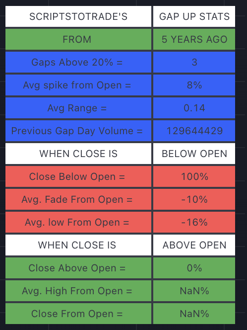 scriptstotrade's tweet photo. $ARDX Stats are crucial in the trading world, and our #gapstats tool is perfect for the job. Part of our 15-script bundle, it provides you with all the information you need from past gaps. It was our first script and it's still rocking the trading world. https://t.co/ZZOsDkGzfR https://t.co/be7iIKnQQv
