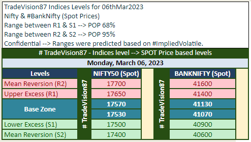 TradeVision87's tweet photo. Indices Levels for #06thMar2023 (Monday)
#Nifty & #BankNifty (Spot Prices)
Range between R1 & S1 --> POP 68%
Range between R2 & S2 --> POP 95%
#Confidential --> Ranges were predicted based on #ImpliedVolatile
#nse #bse #stockmarket #stocktrading #Tradingtips
#TradeVision87 https://t.co/kYdTdWyv6P