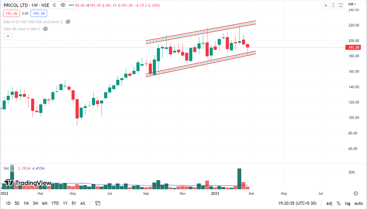 RICHADICT's tweet photo. #Stock trading near support area
Keep on 🧐
#Evereadyindustries
#Maricoltd
#Pricolltd
@kuttrapali26 @Stocktwit_IN @chartfuture_ @KommawarSwapnil @Jagadeesh0203 #investing #trading #nseindia https://t.co/D6hfTxrpYl