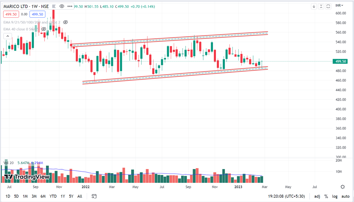 RICHADICT's tweet photo. #Stock trading near support area
Keep on 🧐
#Evereadyindustries
#Maricoltd
#Pricolltd
@kuttrapali26 @Stocktwit_IN @chartfuture_ @KommawarSwapnil @Jagadeesh0203 #investing #trading #nseindia https://t.co/D6hfTxrpYl