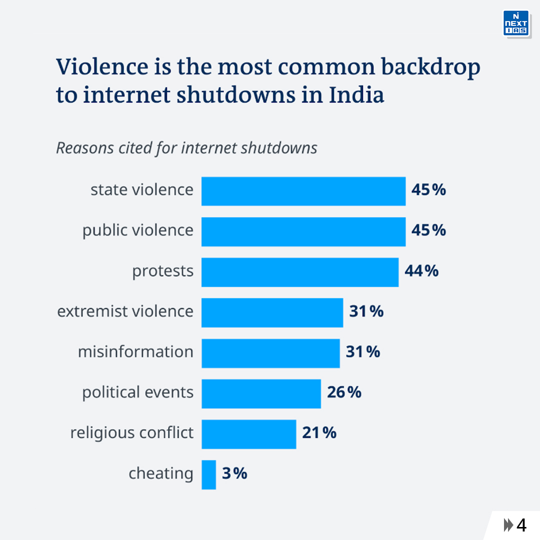 Daily Infographics (04-03-2023)
Topic: Internet Shutdown In India
For more infographics: nextias.com/infographic

#infographics #nextias #India #internet #internetshutdown #DigitalRights #advocacy #globalreport #SaturdayMorning #Violence #laws #itact2000 #threats  #sovereignty