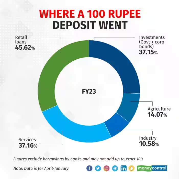 moneycontrolcom's tweet image. For banks, lending the money collected through deposits to segments that give a high return but with manageable risk is important.

Here's where a 100 rupee deposit goes 👇🏻

moneycontrol.com/news/business/…

#BankDeposits #BankLoans | ✍️ @aparnaviyer02