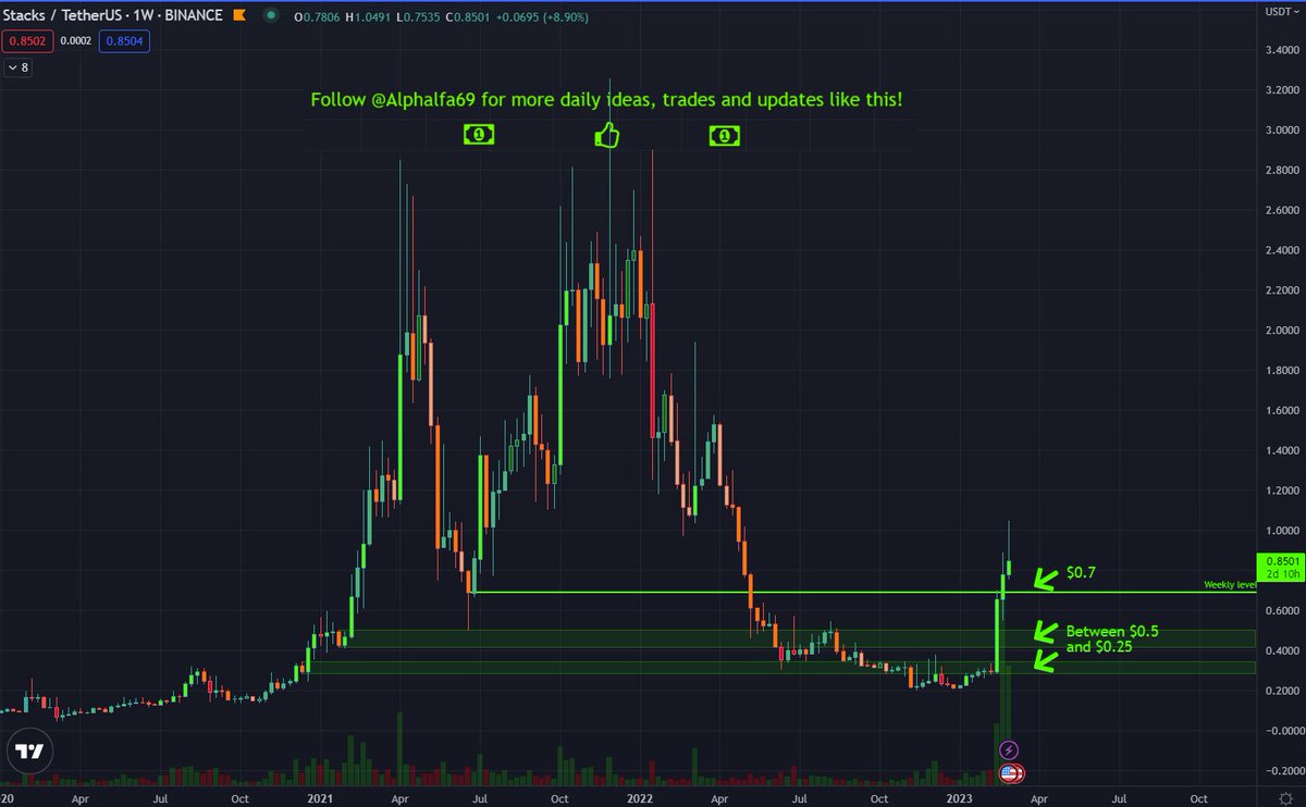 Alphalfa69's tweet photo. Levels that I'm looking at buying more $STX if dump continues...
ππ΄
#StackingStacks #STX #Stacks https://t.co/fD8Hx517Id