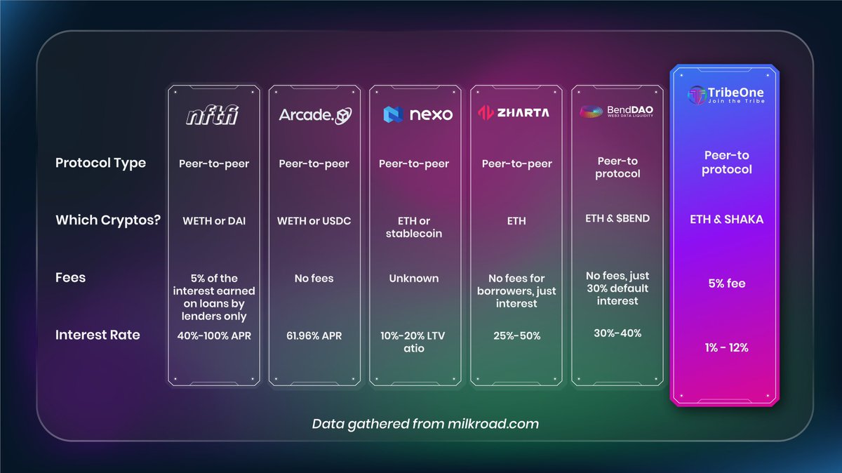tribeonedefi's tweet photo. The #NFT lending space is still in its early stages, with many users looking for the best deals on NFT loans. 

TribeOne introduces the first instant NFT-lending #dApp that provides all-in-one financing solutions on verified #NFTs from @Opensea and @Decentraland👇

$HAKA #DeFi https://t.co/oWa9bu2uBD