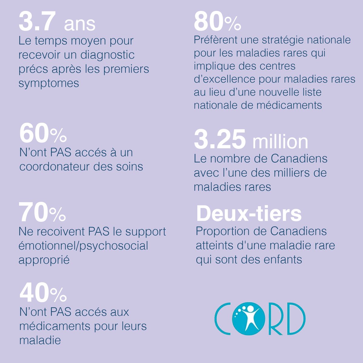 Ipsos a récemment mené un sondage nationale pour l'Organisation canadienne des maladies rares.

Consultez le rapport de CTV News (en anglais) : ow.ly/9FBT50N7IrB

#AHTPCanada #OCMR #MaladieRare