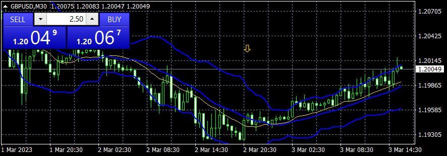 waltervannelli's tweet image. #gbpp/usd closed short from 1.2017 at 1.2007 +10 pips
