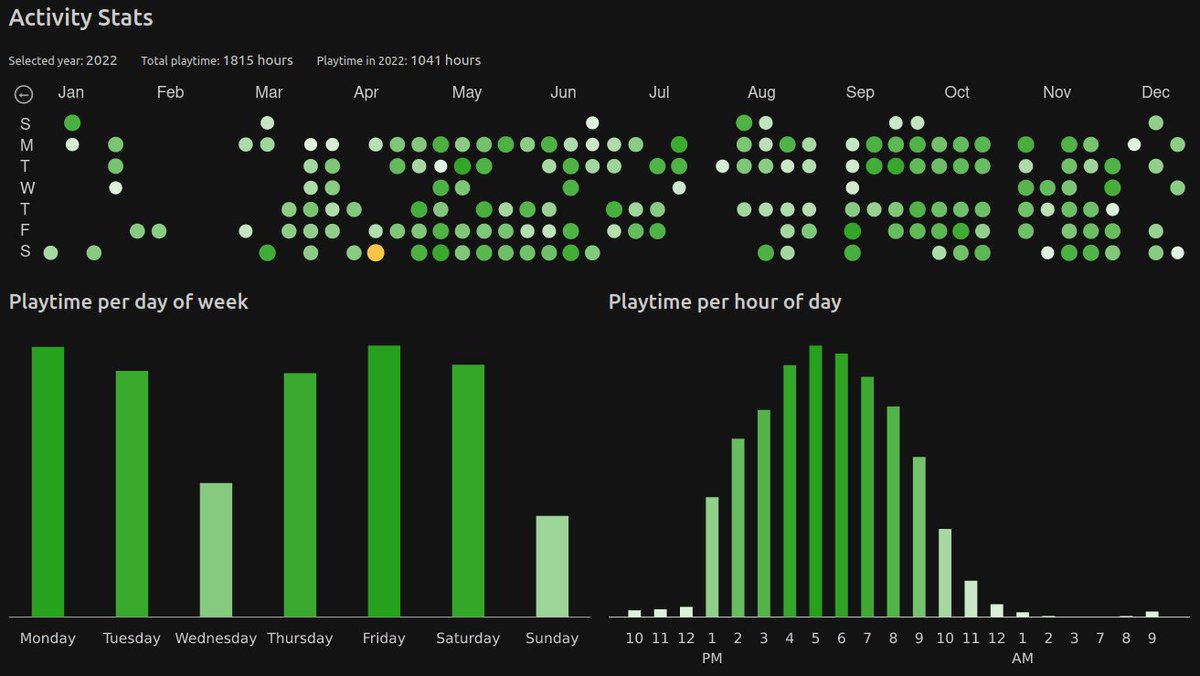 therungg's tweet image. Introducing Activity Stats!

An insightful new way to view your speedrunning activity over the years. Check out yours right now on your profile!

Please reply with an interesting screenshot from your stats. Curious to see what's out there!

Thread with what it can do below 🧵👇
