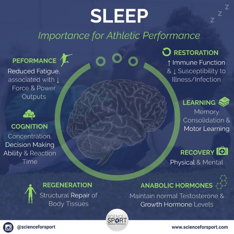 GHSTrainers's tweet image. “Icing is akin to pressing pause on the healing process rather than fast forward.”

So what are other methods to use for recovery? See the graphics below! #NATM2023 #Sleep #FoamRoller #Compression #TheresAnATForThat @EFND_Baseball @EFND_Softball @CoachHallM @vierra4