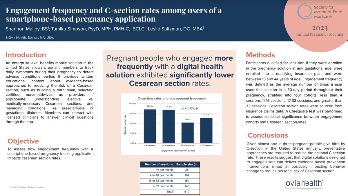 Read our recent research poster, which was discussed at the @MySMFM 43rd Annual Pregnancy Meeting and published in the @AJOG_thegray that explains how pregnant people who engage more frequently with a digital health solution exhibit lower c-section rates: ow.ly/JwFq50N7FiP