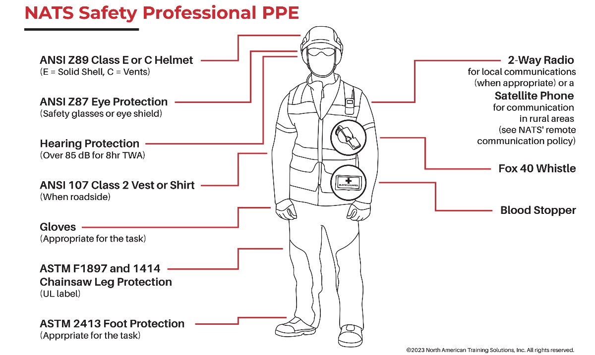 natstraining's tweet photo. It's important for arborists to wear proper safety gear every time they step onto a worksite. Here is a quick reference guide for Personal Protective Equipment (PPE) to help you stay safe. #servesharesupport #PPE #safetytips #arboristlife #safetyfirst #treecare #safetyfirst https://t.co/YPGtZ8eBrr