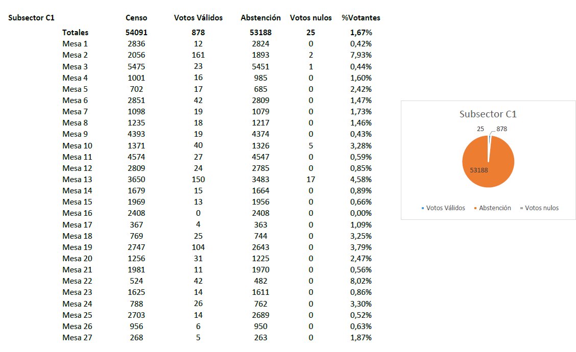 Recientemente se han celebrado elecciones parciales al Claustro de la <a href="/unisevilla/">Universidad de Sevilla</a>. En él un 30% de miembros son estudiantes. Sin embargo, la participación es desoladora, 1.67% de media, con algún 0.00%.
¿Hasta qué punto se puede decir que estos representantes representan?