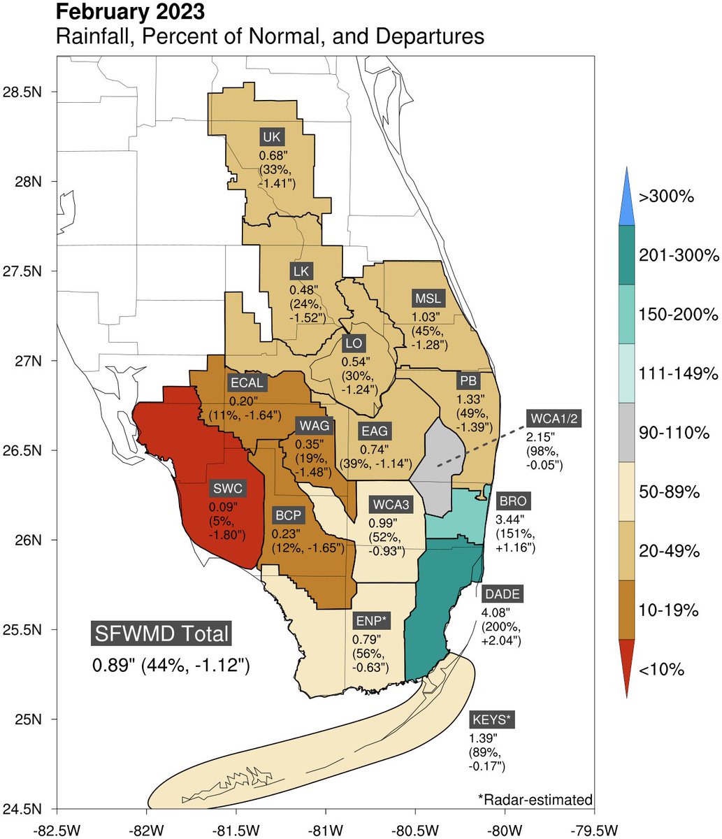 Todd_Met's tweet image. February 2023 @SFWMD rainfall finished between 20th and 25th percentiles in the last 91 years of historical records.  For the dry-season-to-date, total SFWMD rainfall of 66% of normal ranks especially low, with areas south and southwest of Lake Okeechobee the driest #LaNina #flwx