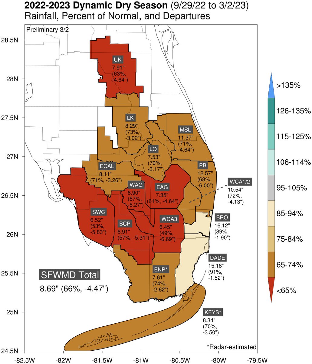 Todd_Met's tweet image. February 2023 @SFWMD rainfall finished between 20th and 25th percentiles in the last 91 years of historical records.  For the dry-season-to-date, total SFWMD rainfall of 66% of normal ranks especially low, with areas south and southwest of Lake Okeechobee the driest #LaNina #flwx