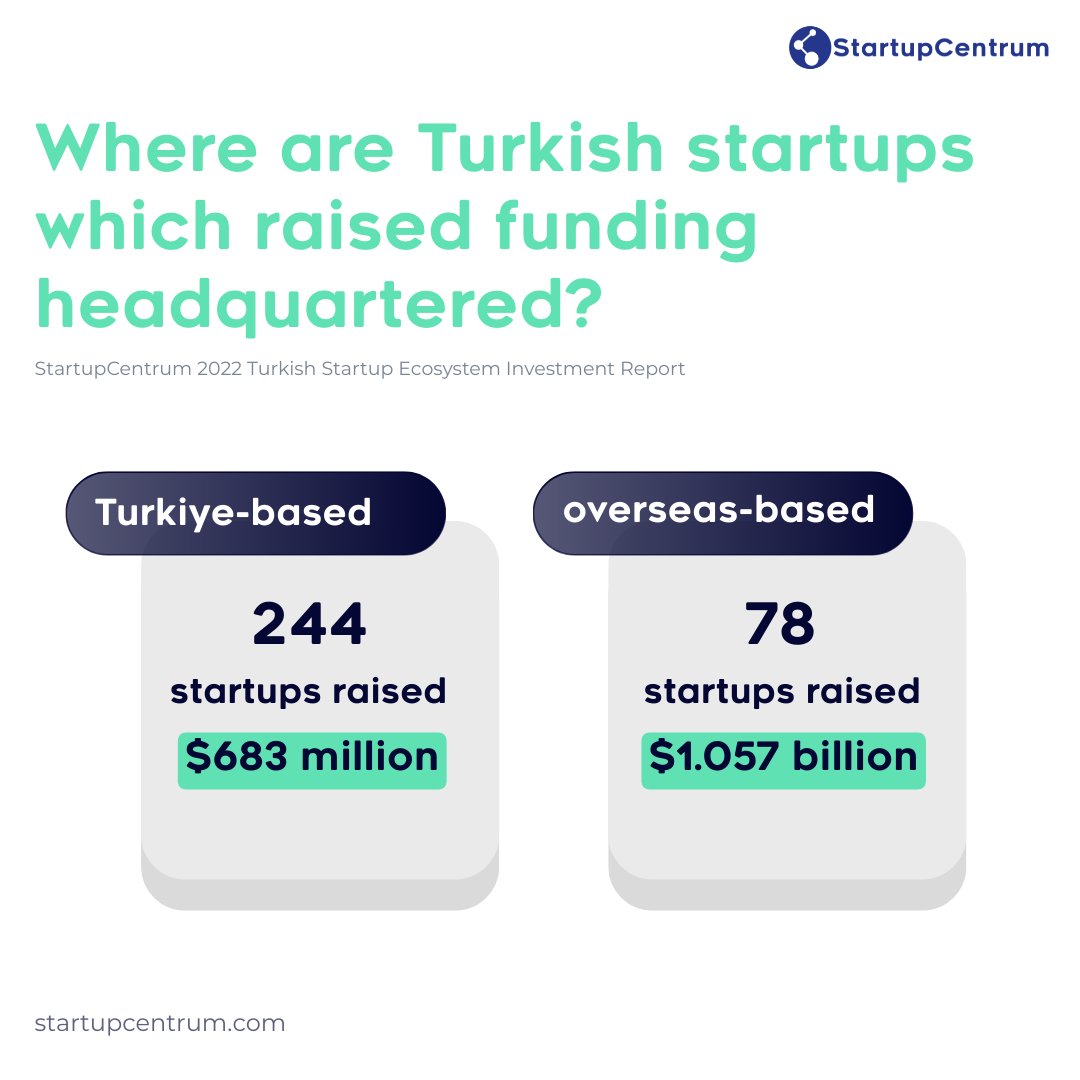startup_centrum's tweet photo. In 2022, a total of 322 Turkish startups raised $1.7 billion. Of these, 244 are based in Turkey, and 78 are abroad. The US, the UK, and Estonia are the most common countries for overseas-based startups.
Check out the report: https://t.co/SSVTwlVQvk
#turkishstartups https://t.co/OjbSwUPIdQ