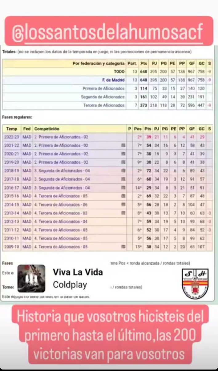 De ser así, <a href="/LosSantosCF2017/">Los Santos CF</a> se colocaría en segunda posición con 3️⃣9️⃣ puntos, por delante de @CDSanFernando1 (3° con 3️⃣8️⃣), <a href="/CD_Coslada/">CD COSLADA ⚽️</a> (4° con3️⃣7️⃣) y <a href="/CdDaganzo/">CD Daganzo</a> (5° con 3️⃣6️⃣).

Sería la victoria 2️⃣0️⃣0️⃣ de Los Santos de la Humosa C.F, que ya la contabiliza en su histórico.
