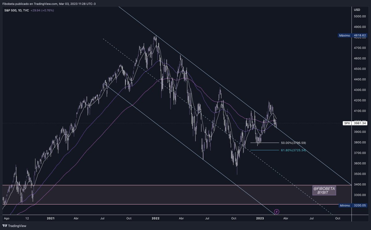 fibobeta's tweet photo. $SPX https://t.co/jafOGG3lEu