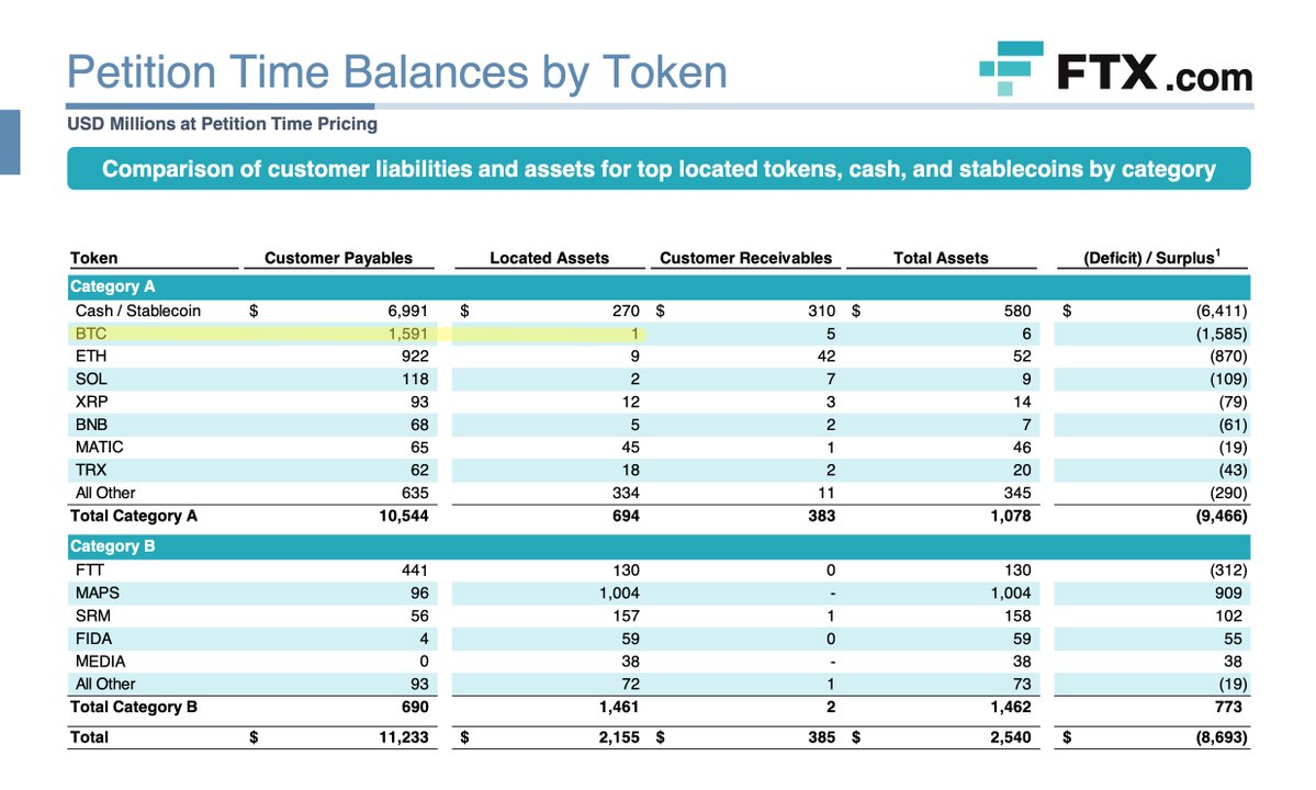 JUST IN: New court filing shows FTX owes customers $1.6 billion of #Bitcoin  but only has $1 million. Only 0.06% of what they should have 🤯