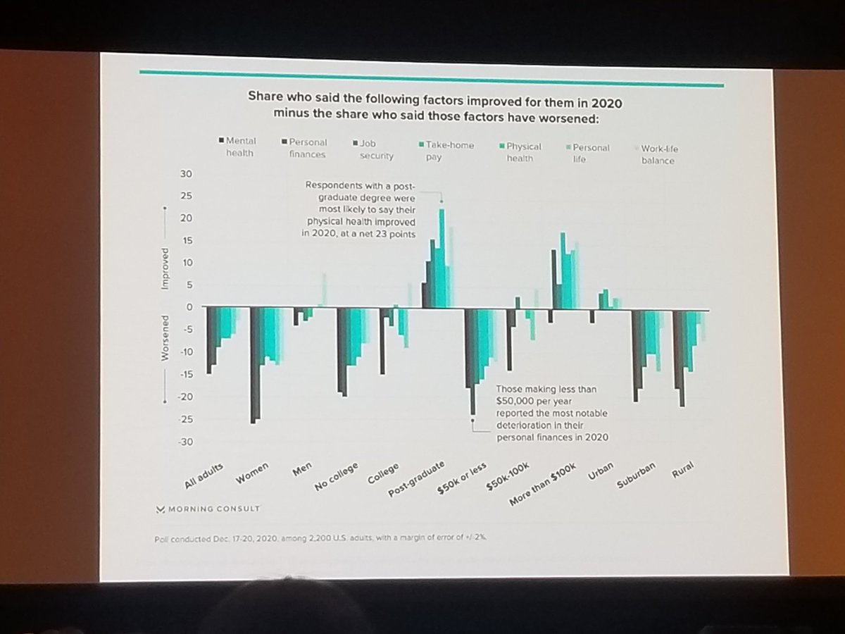NoNotThatDrKing's tweet photo. This morning's Frederick Epstein Memorial lecture delivered some hard truths about how the public health and prevention med communities responded to the pandemic: widening health disparities for essential workers, minorities, and the chronically ill.
@sandrogalea
#EPILifestyle23 https://t.co/8sKJmBcsje