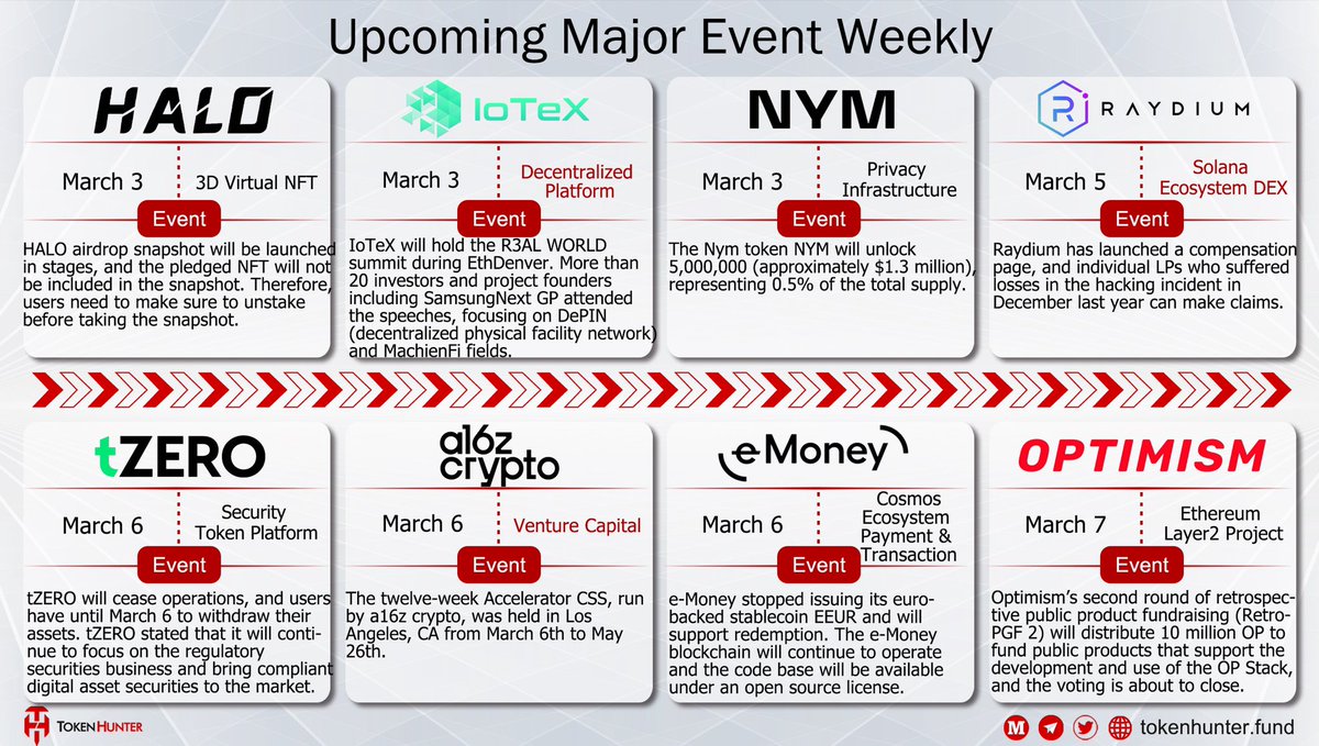 _TokenHunter's tweet photo. 📲Upcoming Major #Crypto Event Weekly🔦

@Halo | @iotex_io | @nymproject | @RaydiumProtocol | @tZERO | @a16zcrypto | @emoney_com | @optimismFND https://t.co/TuA74MWXpO