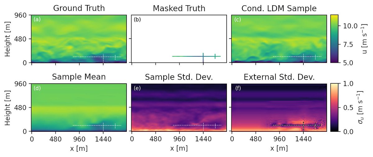 alex_rybchuk's tweet photo. New preprint! Very excited about this one.  "Generating Initial Conditions for Ensemble Data Assimilation of Large-Eddy Simulations with Latent Diffusion Models" https://t.co/6PYPK81LwI https://t.co/y00BgA87Vl