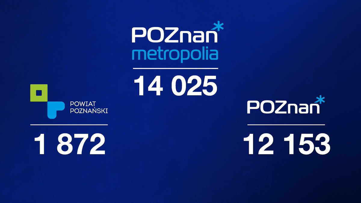 MetropoliaP's tweet photo. O ponad połowę wzrośnie liczba miejsc w szkołach ponadpodstawowych Poznania. Większa liczba klas i miejsc dla tegorocznych absolwentów podstawówek jest możliwa dzięki współfinansowaniu przez powiat, gminy i miasta Metropolii.

Szczegóły:
https://t.co/Pt0ZfFDVAk https://t.co/zl4IAGNIb5