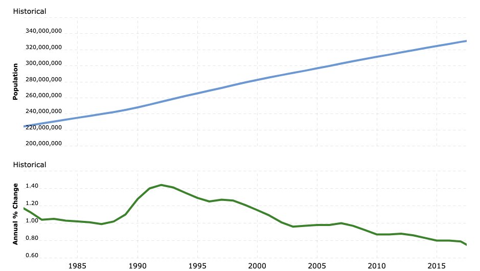 DanielLeary's tweet photo. @s8mb Thinking about the fact that Nafta was signed in 1994, I wondered if immigration (of people who don't commit suicide) could explain some of it. You can see there was an increase in annual population change that peaked in 92 and started dropping from 94. https://t.co/KfJocKyXAg