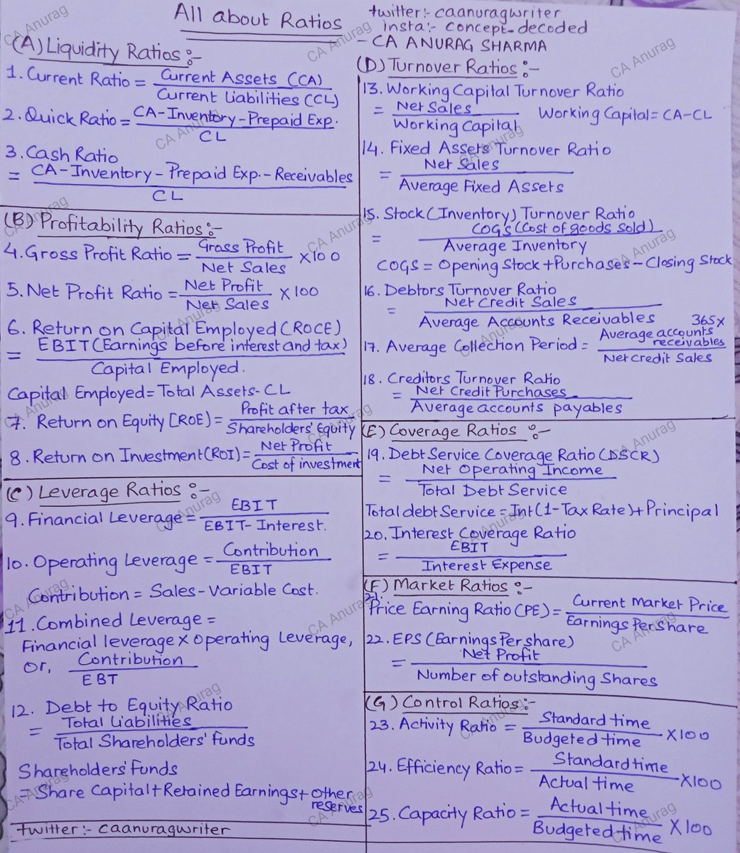 caanuragwriter's tweet photo. All about Ratios - A list of 25 ratios most commonly used. https://t.co/U1nWORleHJ