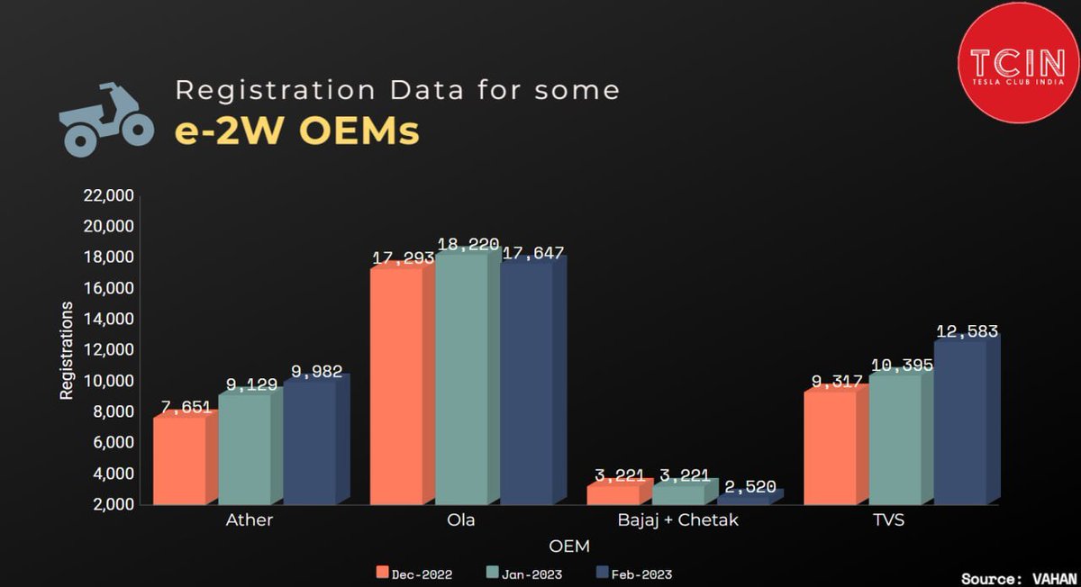 2w #EV Registration Data for February 2023⚡️

Ola- 17647⬇️
Ather- 9982⬆️
TVS- 12583⬆️
Bajaj- 2520⬇️
Bounce- 414⬇️
Hero- 5858⬇️
Okinawa- 3840⬇️
PureEV- 815⬆️
Tork- 24⬇️
Vida- 300⬆️
UV- 23