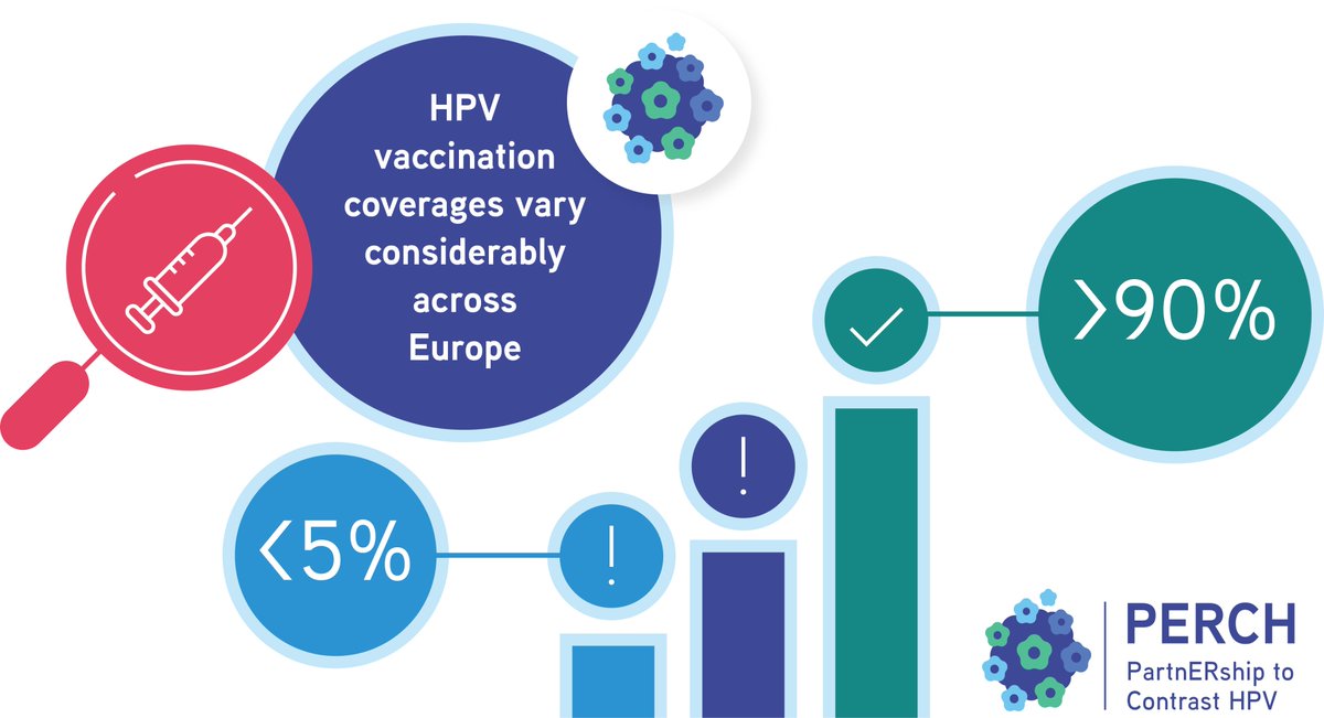 March 4th is #HPVAwarenessDay Let's spread the word, together we can end cervical cancer! Closing the gap in HPV vaccination coverage across Europe today means closing the gap in unacceptable differences in the cervical cancer burden across Europe tomorrow. #HPV #HPVvaccination