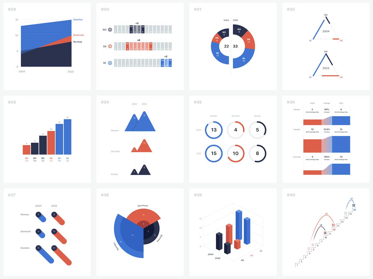 LoveStats's tweet photo. 100 visualizations from a single dataset with 6 data points https://t.co/onww8GA2Kf #FlowingData #DataViz #Insights https://t.co/VxQsSs1e3y