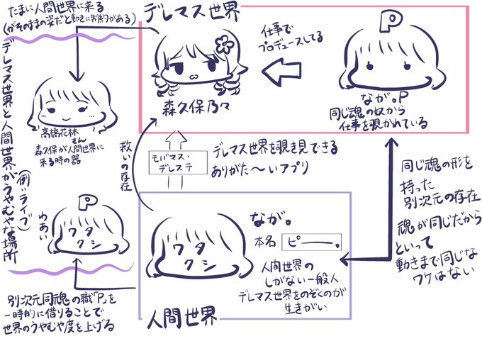 森久保に対してのしっくりきた身の置き場を図示してみたら急に夢から醒めた人みたいになっちゃったな…

デレマス世界という別次元で自分と同じ魂を持ってる人間がPをしていて、私はそれを覗いてるみたいなスタンスですというのを描きたかった https://t.co/Si9TisnG0F 