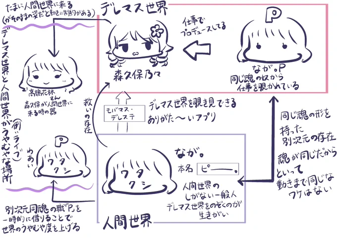 森久保に対してのしっくりきた身の置き場を図示してみたら急に夢から醒めた人みたいになっちゃったな…

デレマス世界という別次元で自分と同じ魂を持ってる人間がPをしていて、私はそれを覗いてるみたいなスタンスですというのを描きたかった https://t.co/Si9TisnG0F 