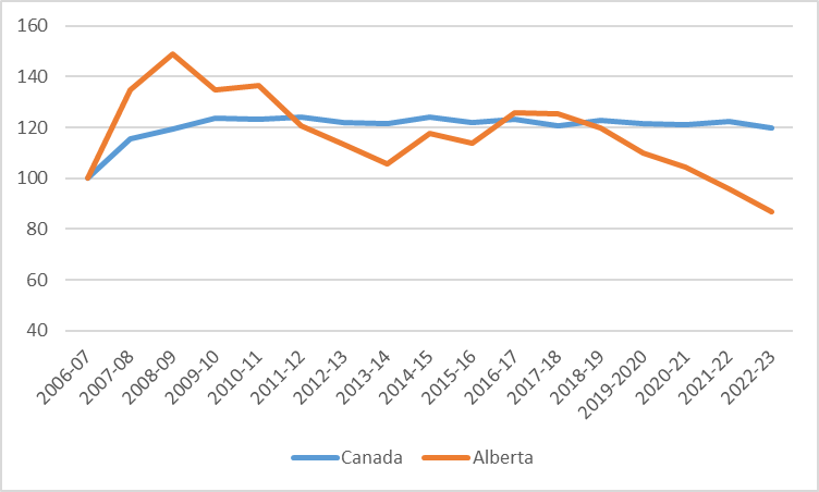 AlexUsherHESA's tweet photo. Change in provincial budget allocations to PSE institutions, Alberta v. Canada, 2006-07 to 2022-23 (2006-07 = 100) https://t.co/32WvXDnQ9R
