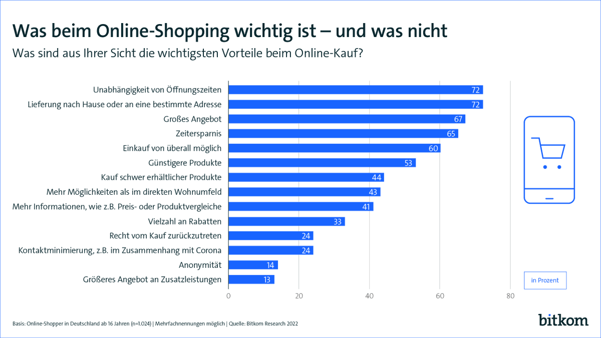 Was sind die größten #Vorteile beim #OnlineShopping? Jeweils 72% nennen die Unabhängigkeit von #Öffnungszeiten und die #Lieferung an einen Wunschort 🛍️ Günstigere Produkte geben nur 53% an.
Wo sich #Angebotsvielfalt, Zeitersparnis oder Rabatte einreihen ⤵️
bitkom.org/Presse/Pressei…